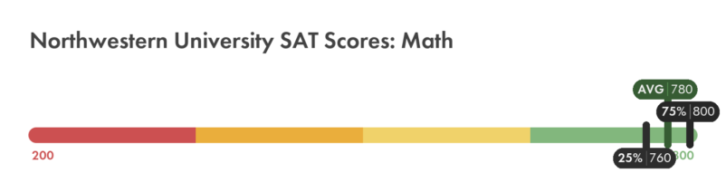 Northwestern University SAT Math score chart