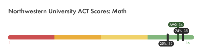 Northwestern University ACT Math score chart