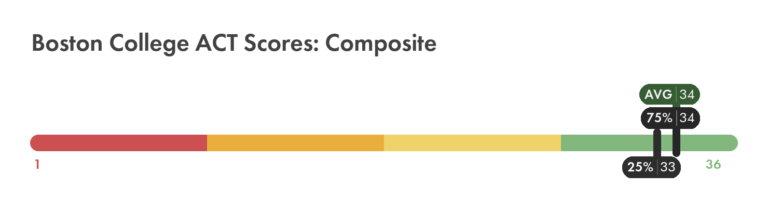 Boston College ACT Scores: Full Breakdown