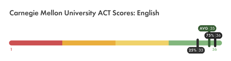 Carnegie Mellon ACT English score chart