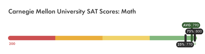 Carnegie Mellon SAT math score chart