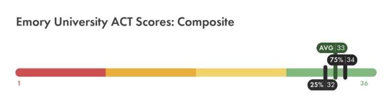 Emory ACT composite score chart