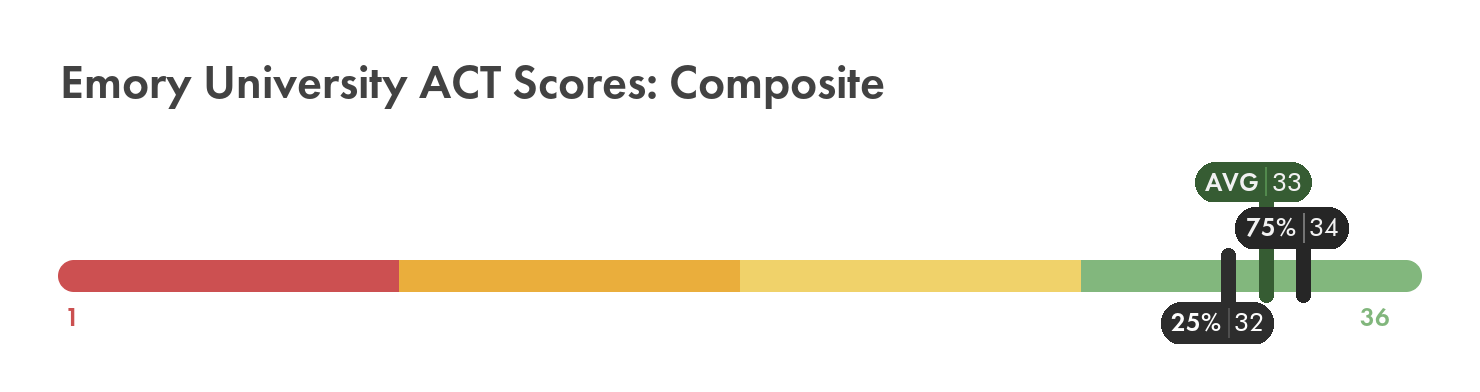 emory-act-scores-full-breakdown