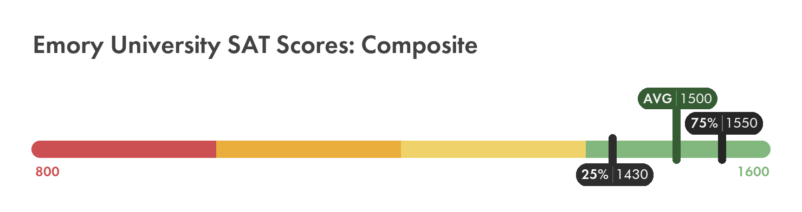 Emory SAT composite score chart