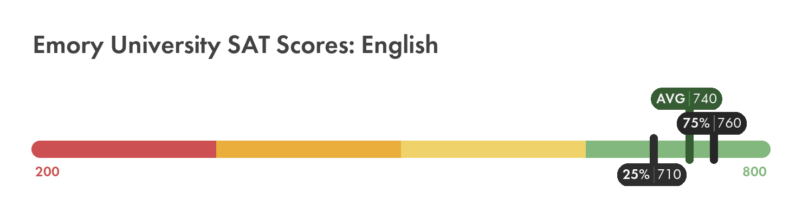 Emory SAT English score chart