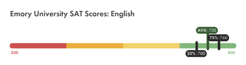 Emory SAT English score chart