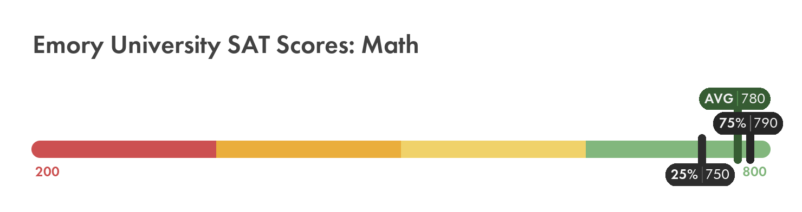 Emory SAT Math score chart