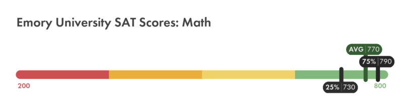 Emory SAT math score chart