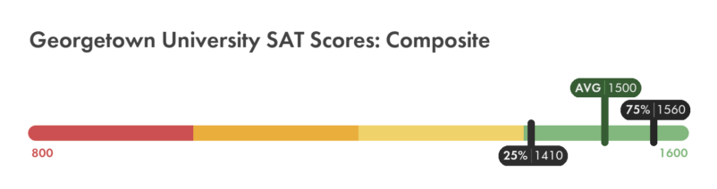 Georgetown SAT composite score chart
