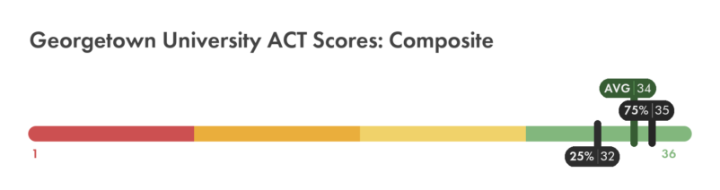 Georgetown ACT score composite chart