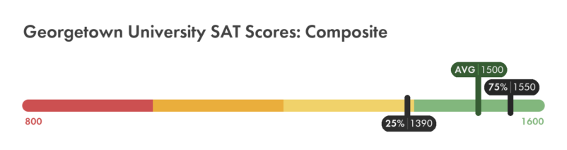 Georgetown SAT composite score chart