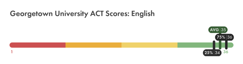 Georgetown ACT score English chart