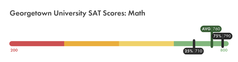 Georgetown SAT math score chart