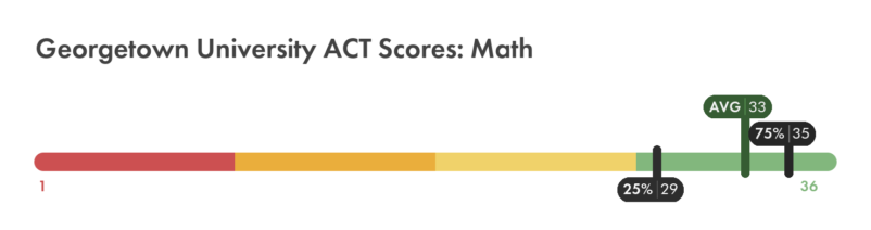 Georgetown ACT score math chart