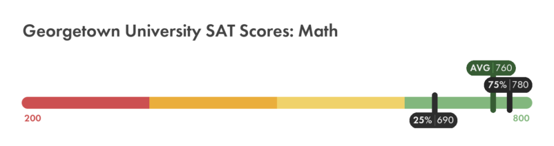 Georgetown SAT Math score chart