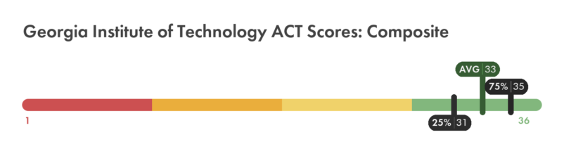 Georgia Tech ACT composite score chart
