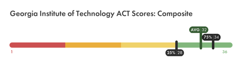 Georgia Tech ACT composite score chart