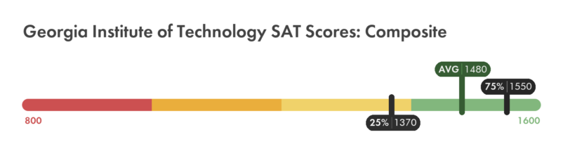 Georgia Tech SAT composite score chart