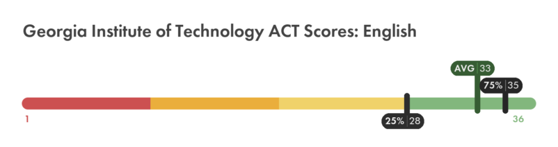 Georgia Tech ACT English score chart