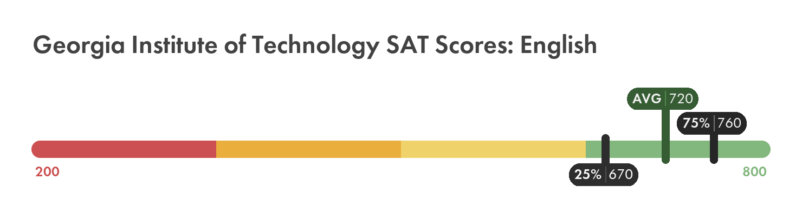 Georgia Tech SAT English score chart