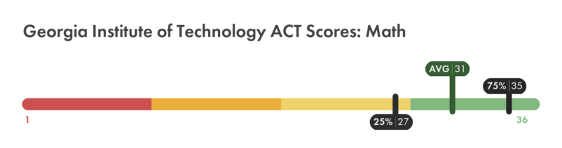 Georgia Tech ACT math score chart