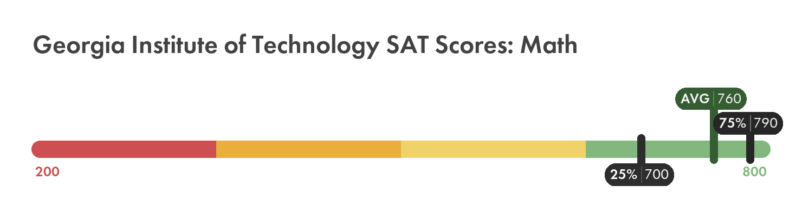 Georgia Tech SAT math score chart