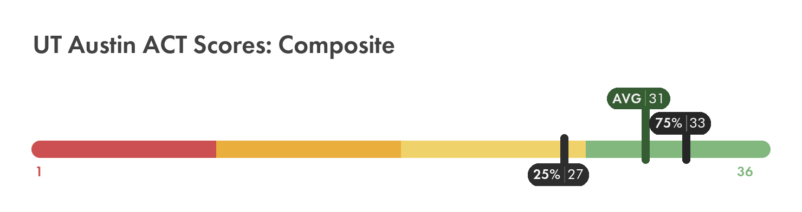 UT Austin ACT composite score chart