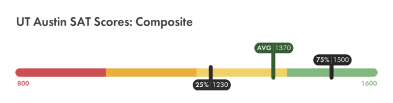 ut-austin-sat-scores-full-breakdown