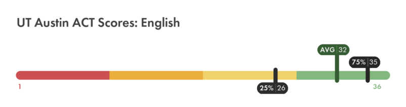 UT Austin ACT English score chart