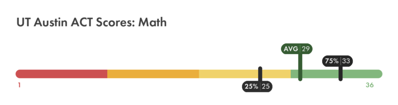 UT Austin ACT math score chart