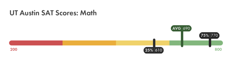UT Austin SAT Math score chart