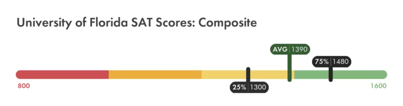 University of Florida SAT composite score chart