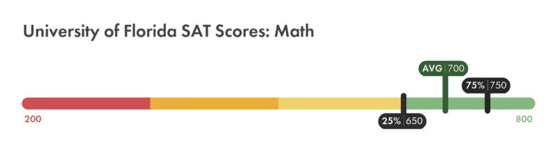 University of Florida SAT Math score chart