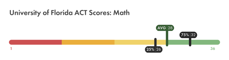 University of Florida SAT math score chart