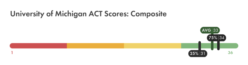 University of Michigan ACT composite score chart