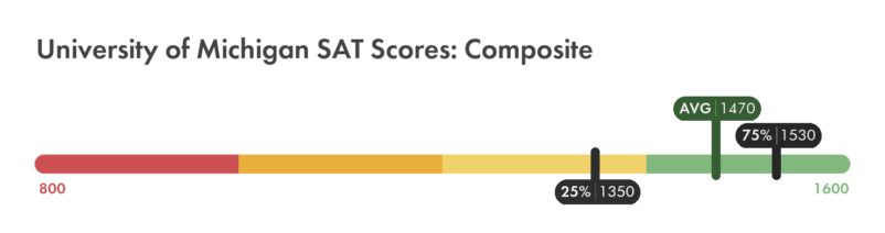 University of Michigan SAT composite score chart