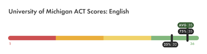 University of Michigan ACT English score chart