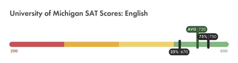 University of Michigan SAT English score chart