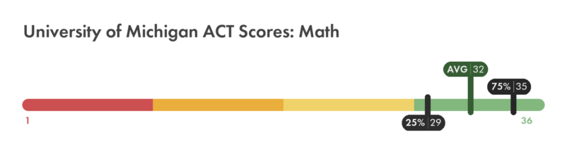 University of Michigan ACT math score chart