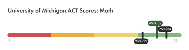 University of Michigan ACT math score chart