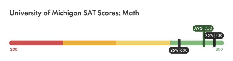 University of Michigan SAT math score chart
