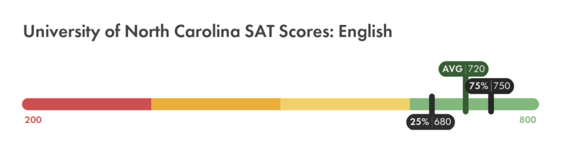 UNC SAT English score chart