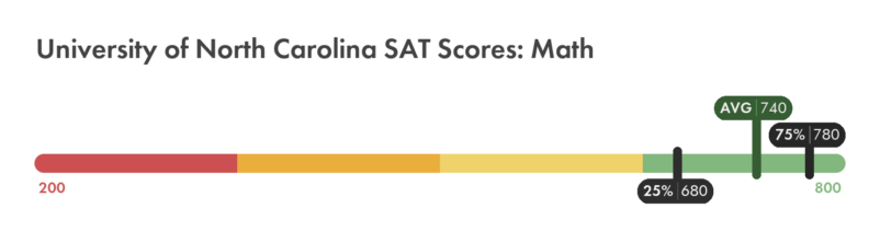 UNC SAT math score chart