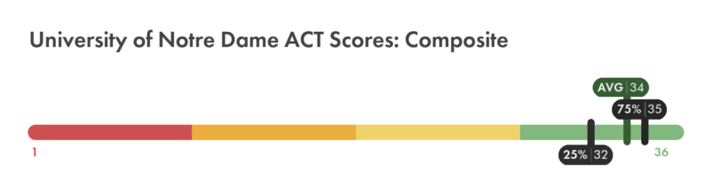 University of Notre Dame ACT composite score chart