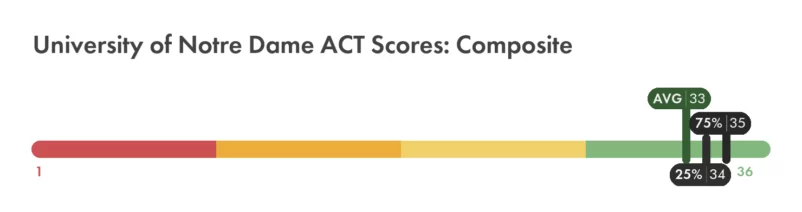 Notre Dame ACT composite score chart