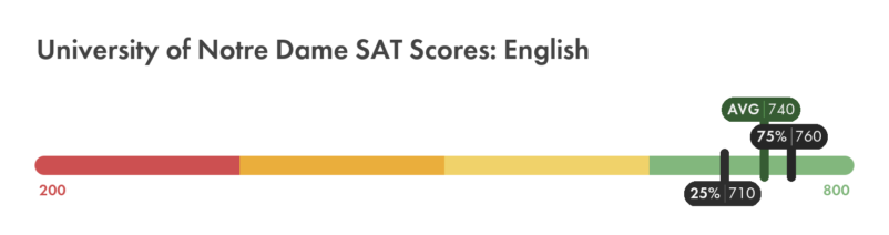 University of Notre Dame SAT English score chart