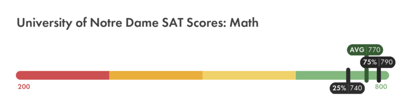 University of Notre Dame SAT math score chart