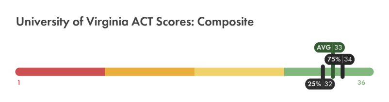 UVA ACT composite score chart