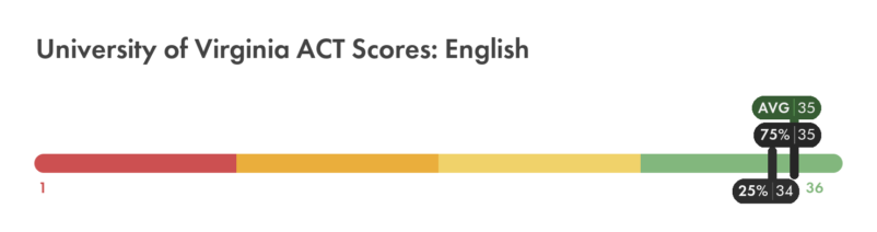 UVA ACT English score chart