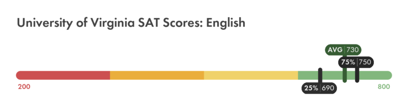 UVA SAT English score chart